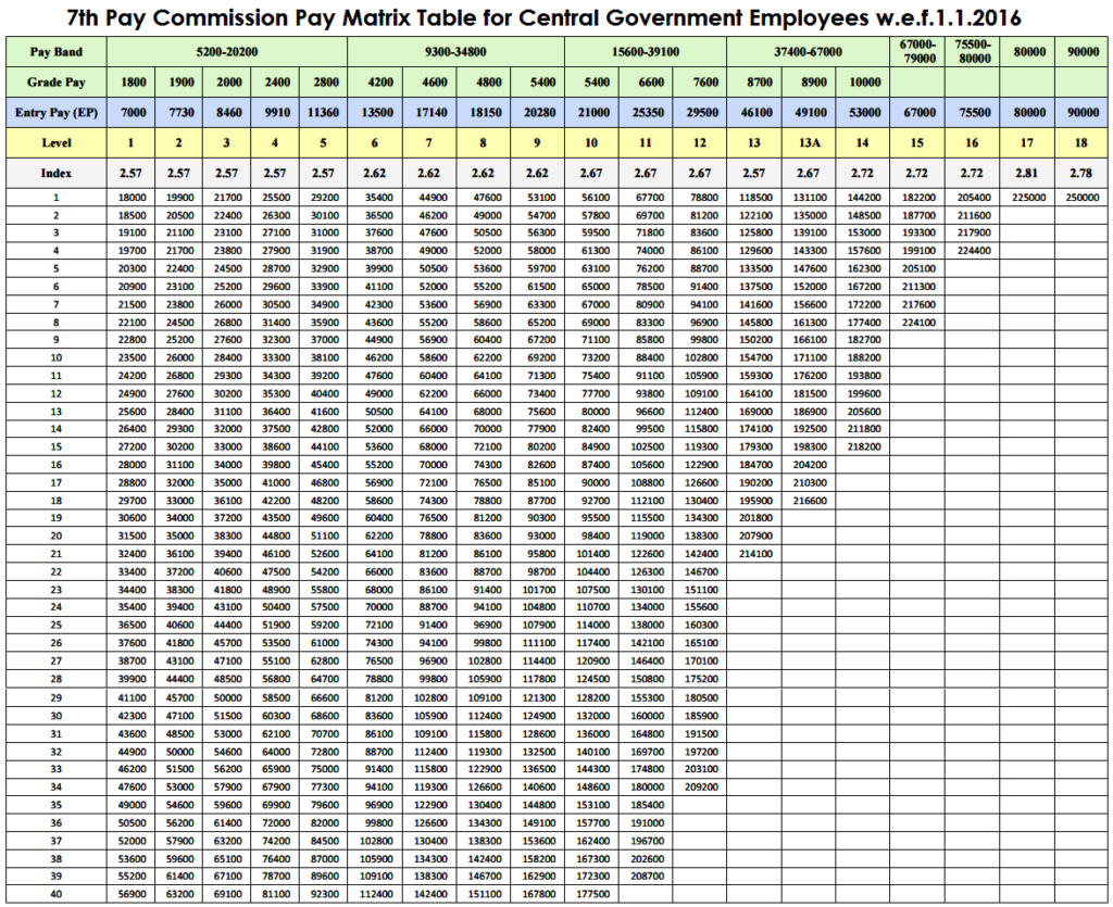 7th CPC VII Central Pay Commission Matrix