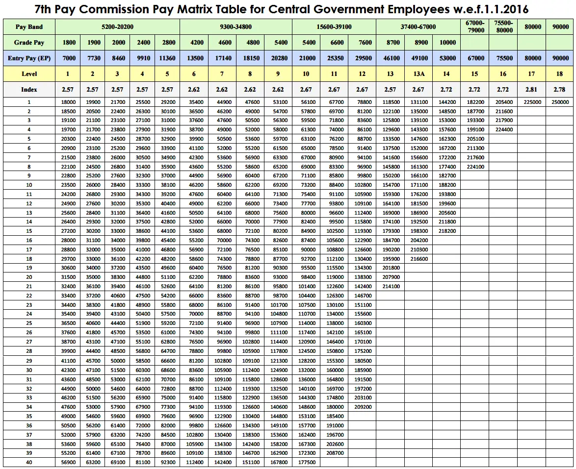 7th Pay Commission Pay Matrix