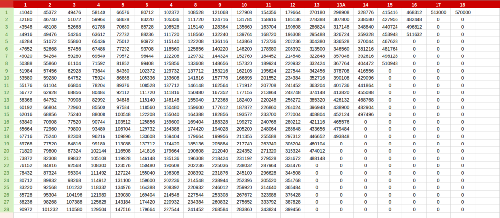 8th Pay Commission Pay Matrix Speculating