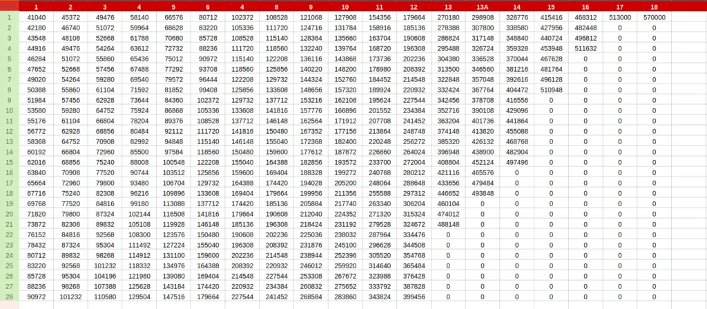 8th Pay Commission Pay Matrix Speculating